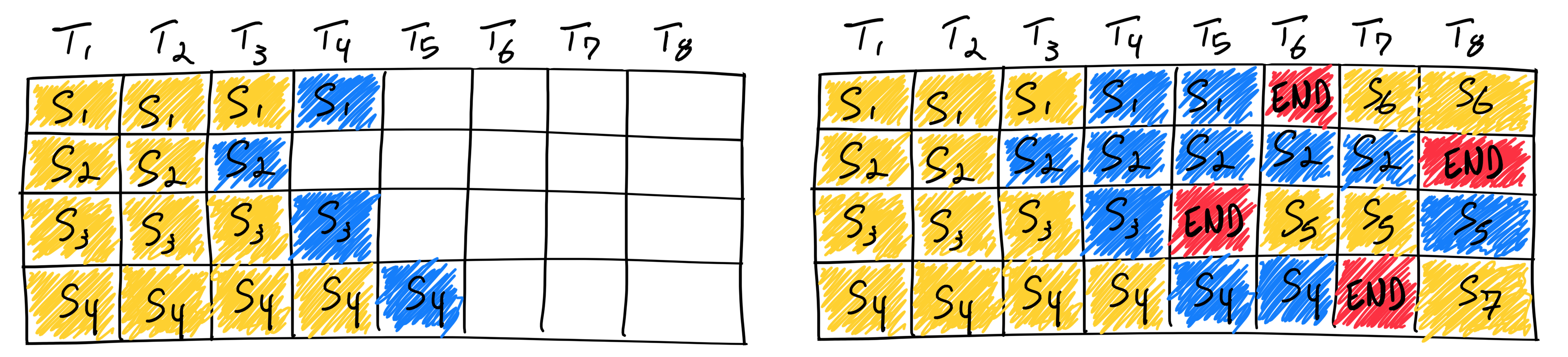 Continuous batching: freed token slots are filled immediately by new sequences