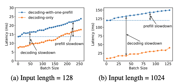 Latency increase from co-locating prefill and decode